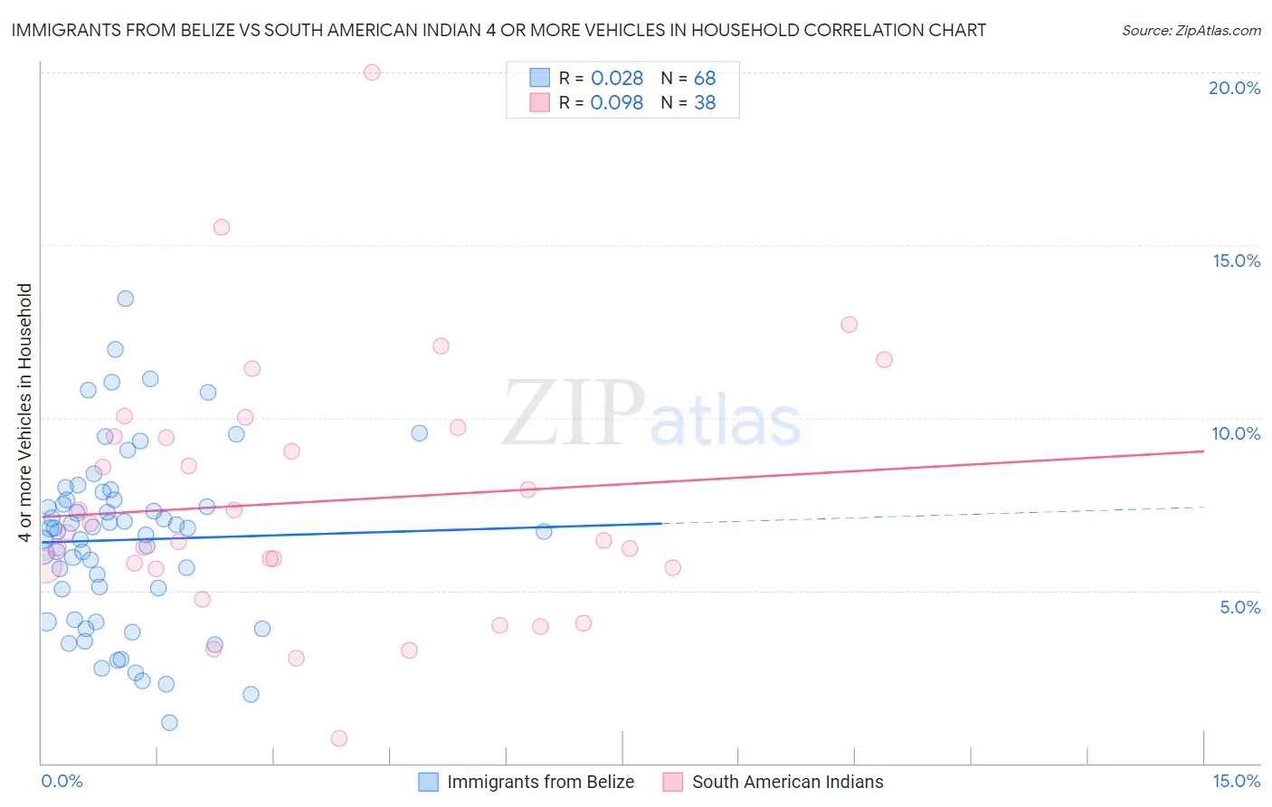 Immigrants from Belize vs South American Indian 4 or more Vehicles in Household