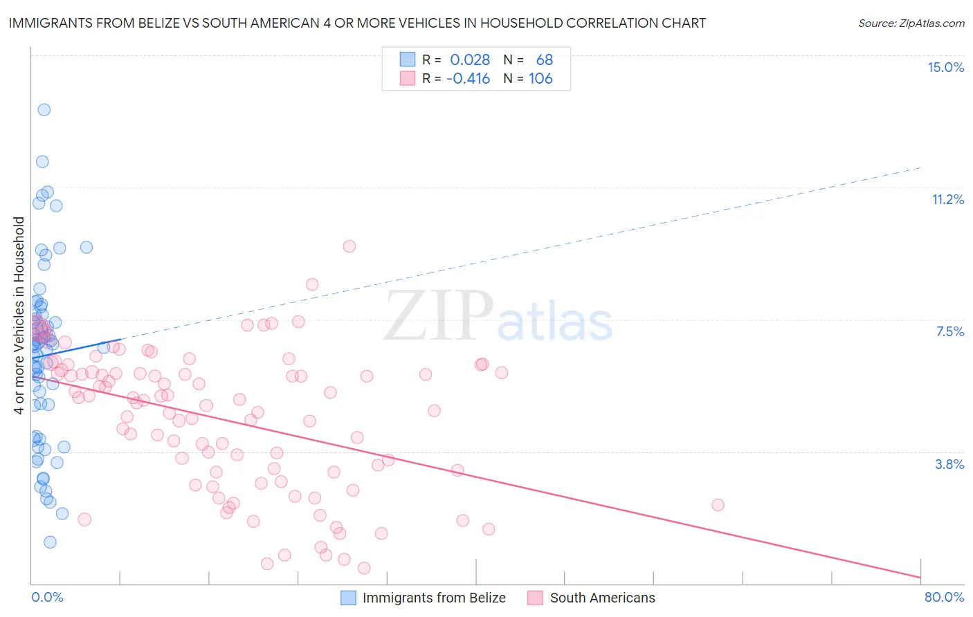 Immigrants from Belize vs South American 4 or more Vehicles in Household