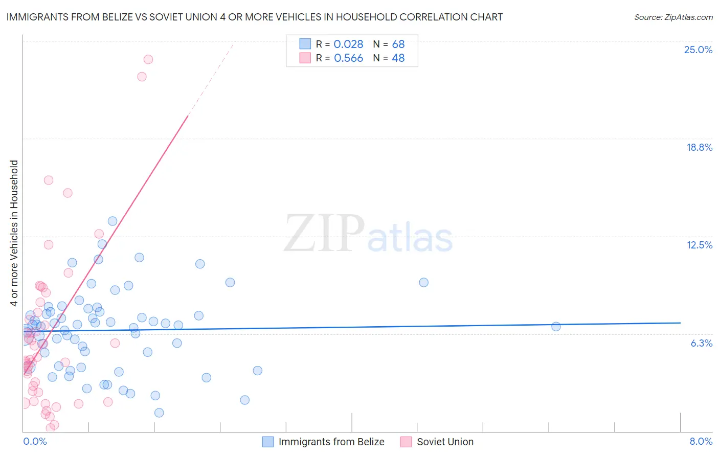 Immigrants from Belize vs Soviet Union 4 or more Vehicles in Household