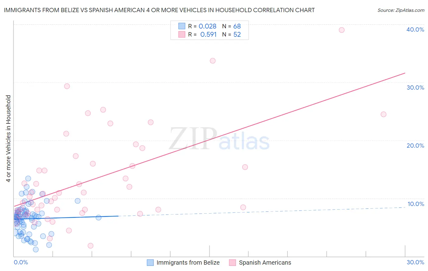 Immigrants from Belize vs Spanish American 4 or more Vehicles in Household