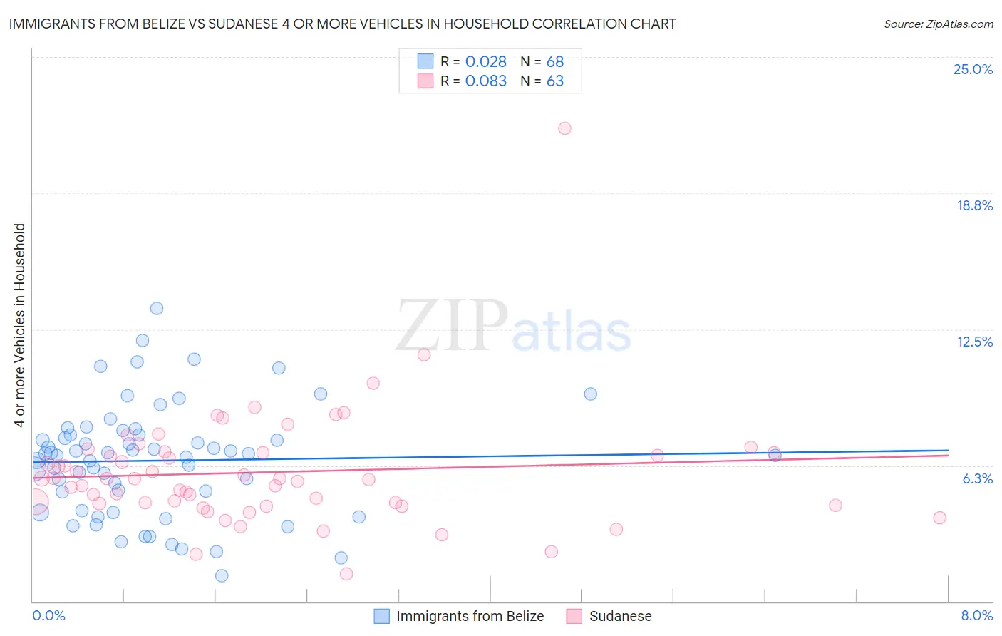 Immigrants from Belize vs Sudanese 4 or more Vehicles in Household