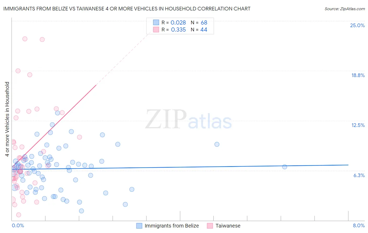 Immigrants from Belize vs Taiwanese 4 or more Vehicles in Household