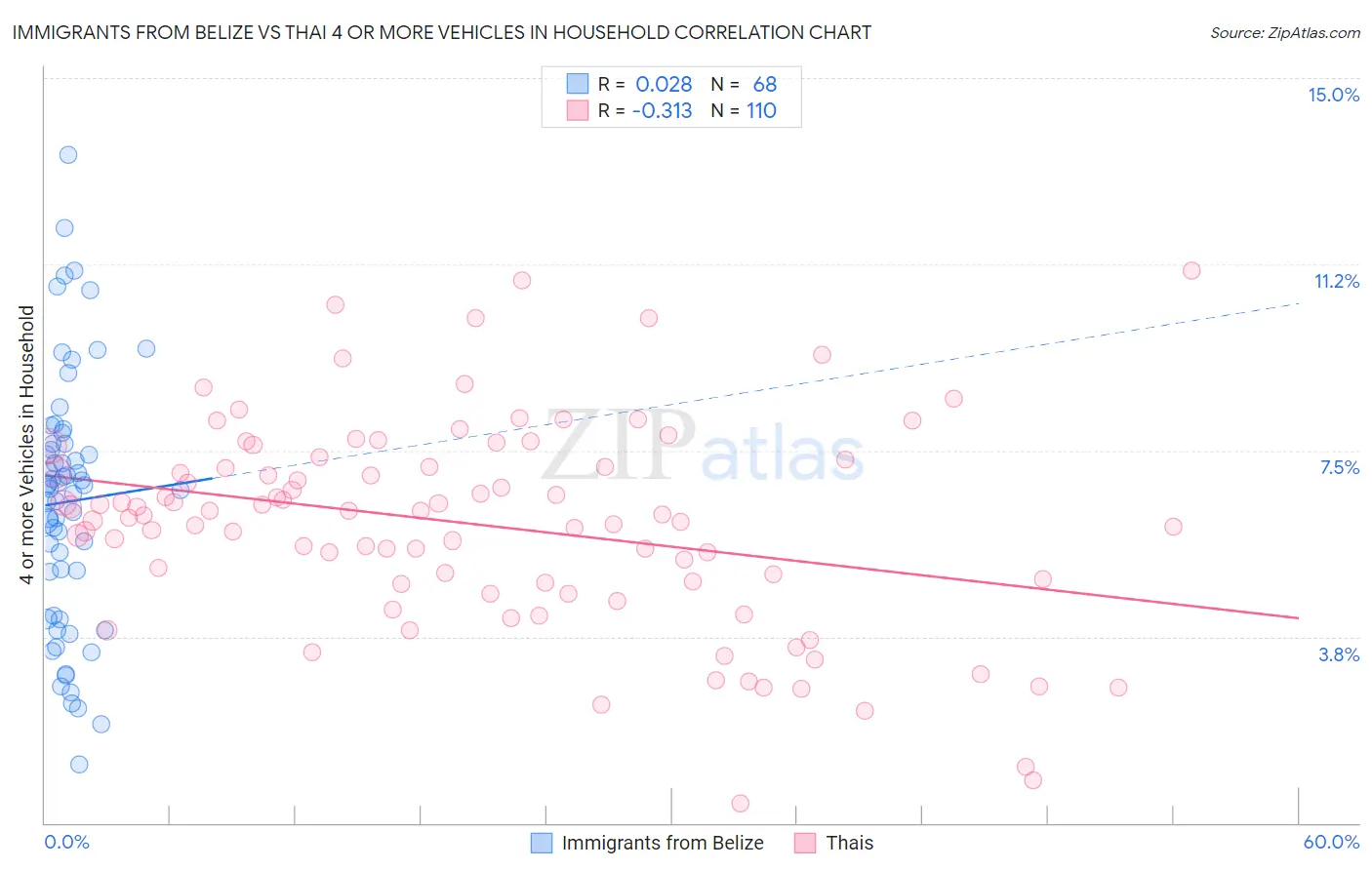 Immigrants from Belize vs Thai 4 or more Vehicles in Household