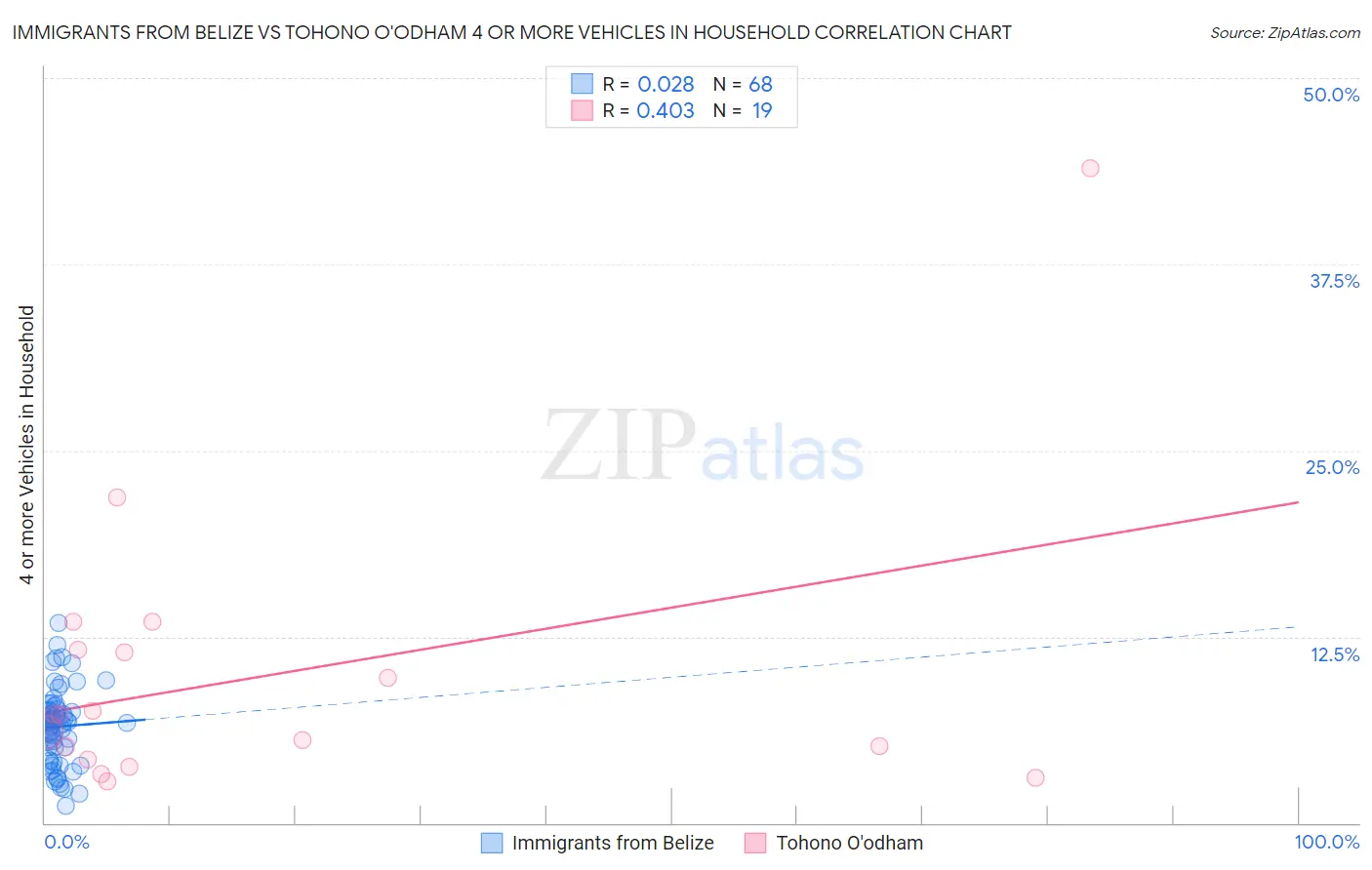 Immigrants from Belize vs Tohono O'odham 4 or more Vehicles in Household