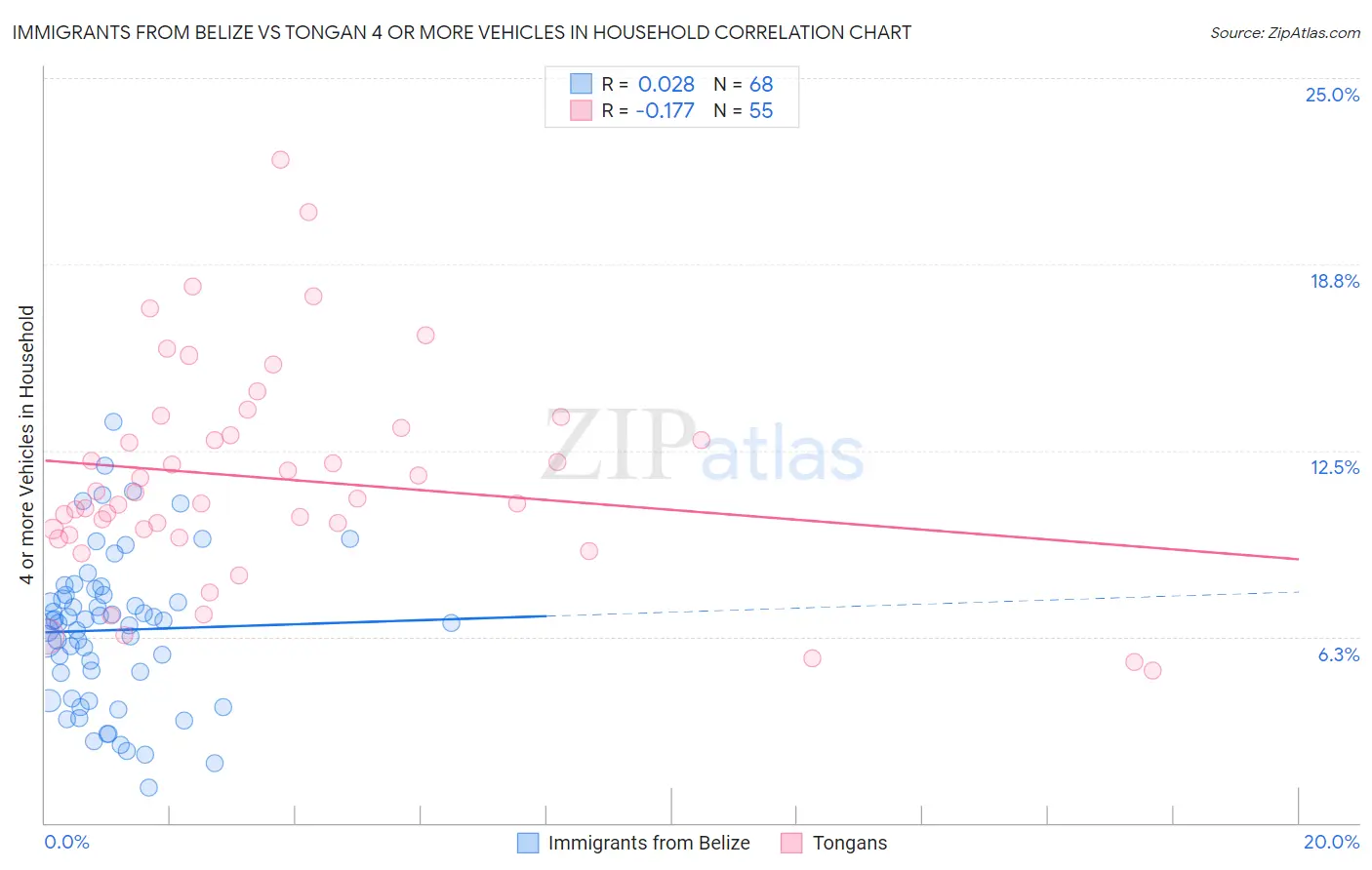 Immigrants from Belize vs Tongan 4 or more Vehicles in Household