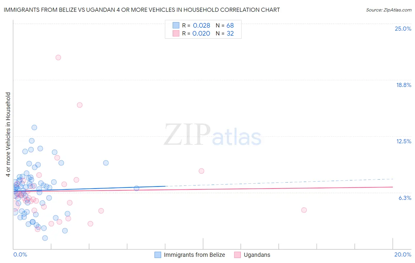 Immigrants from Belize vs Ugandan 4 or more Vehicles in Household