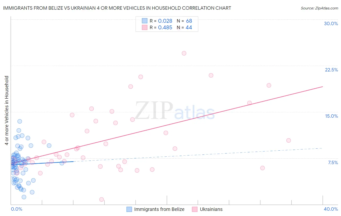 Immigrants from Belize vs Ukrainian 4 or more Vehicles in Household