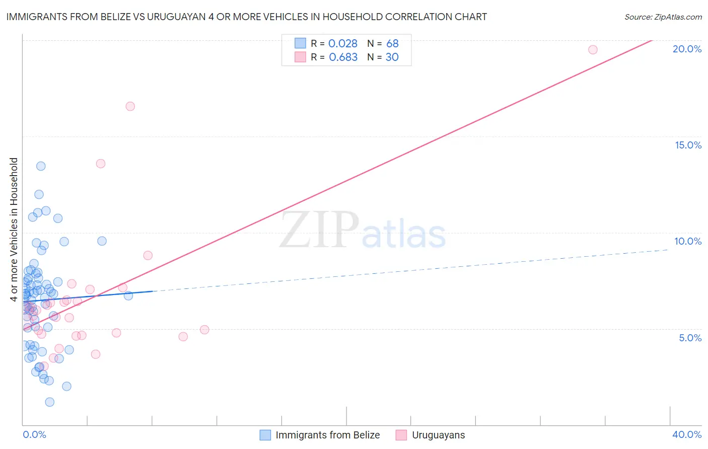Immigrants from Belize vs Uruguayan 4 or more Vehicles in Household