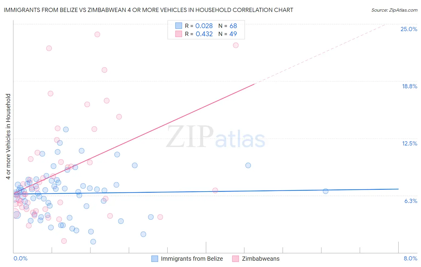 Immigrants from Belize vs Zimbabwean 4 or more Vehicles in Household