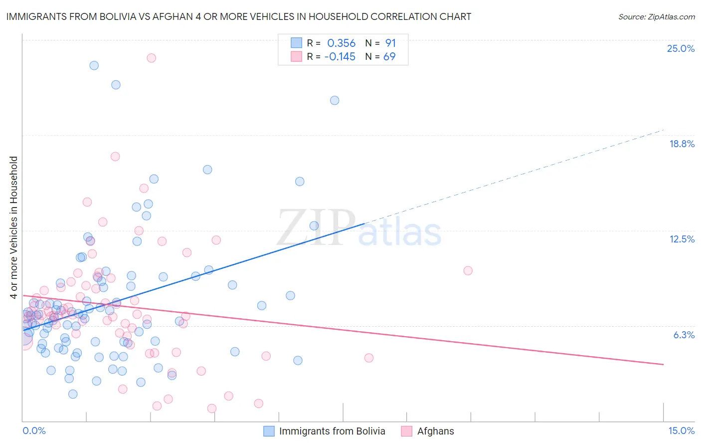 Immigrants from Bolivia vs Afghan 4 or more Vehicles in Household