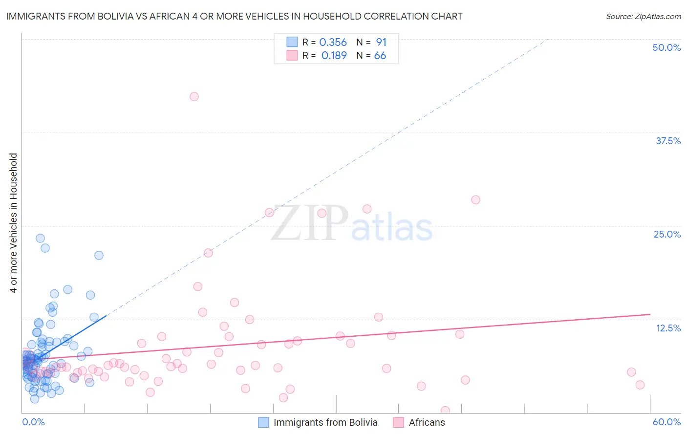 Immigrants from Bolivia vs African 4 or more Vehicles in Household