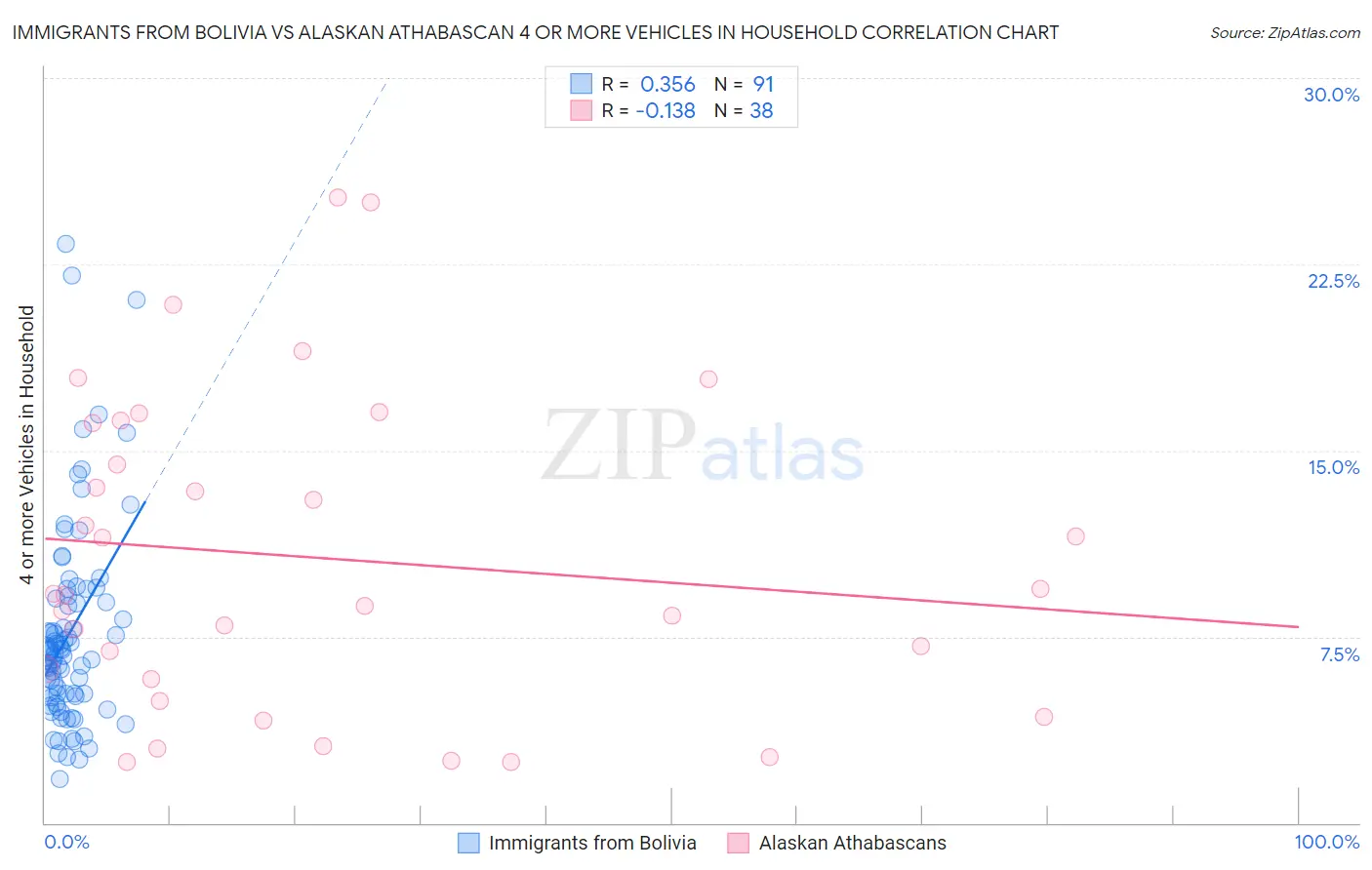 Immigrants from Bolivia vs Alaskan Athabascan 4 or more Vehicles in Household