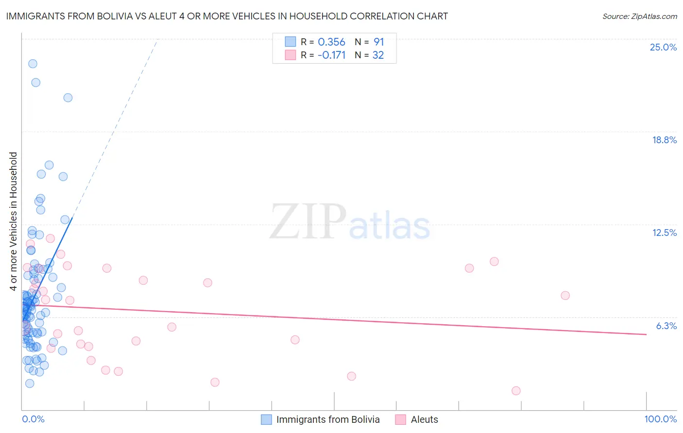 Immigrants from Bolivia vs Aleut 4 or more Vehicles in Household