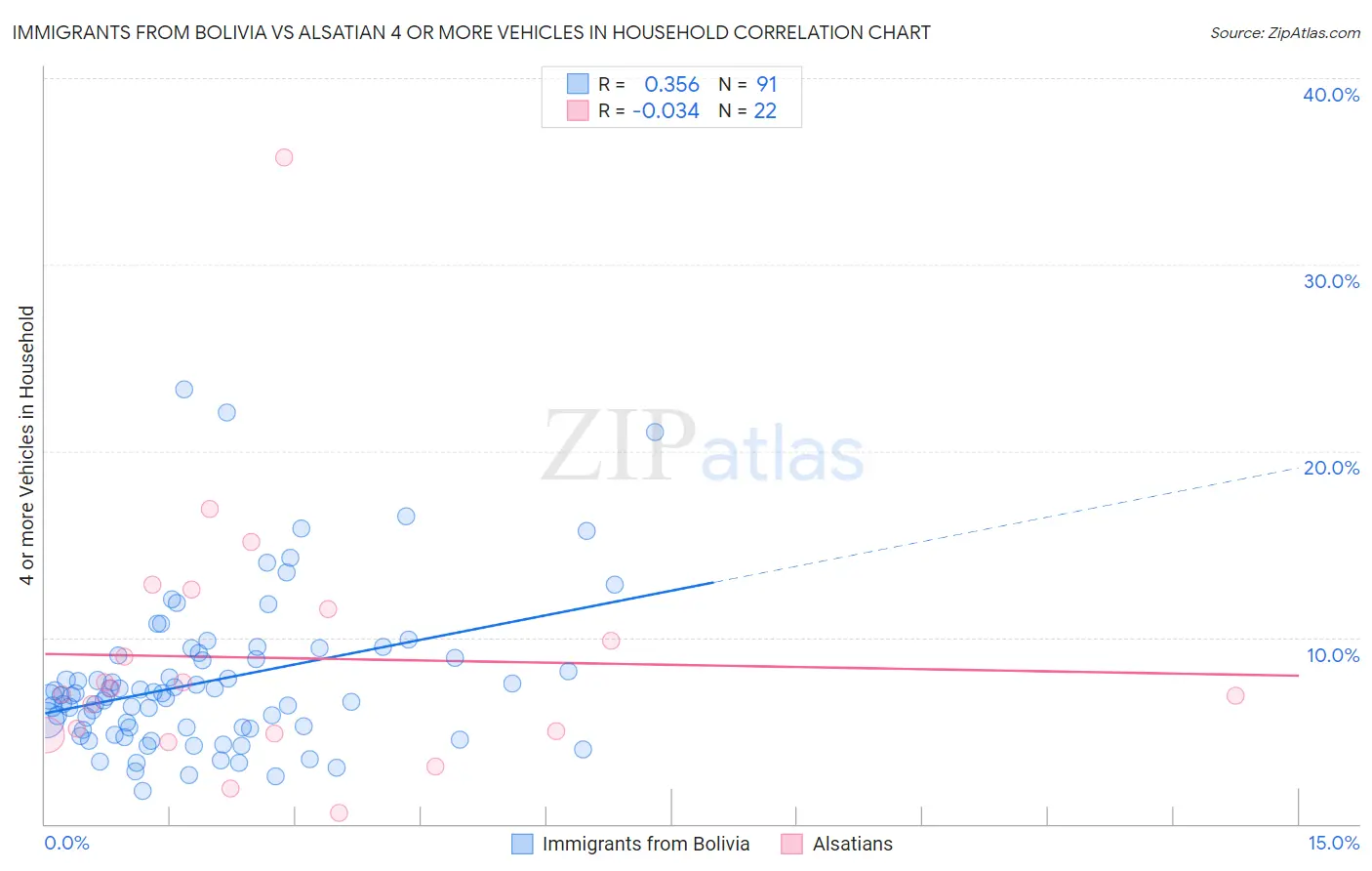 Immigrants from Bolivia vs Alsatian 4 or more Vehicles in Household