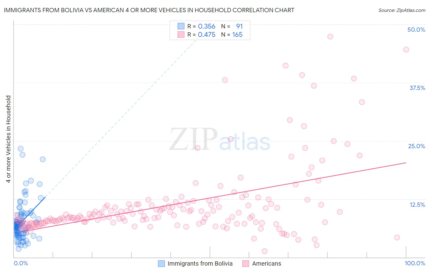 Immigrants from Bolivia vs American 4 or more Vehicles in Household
