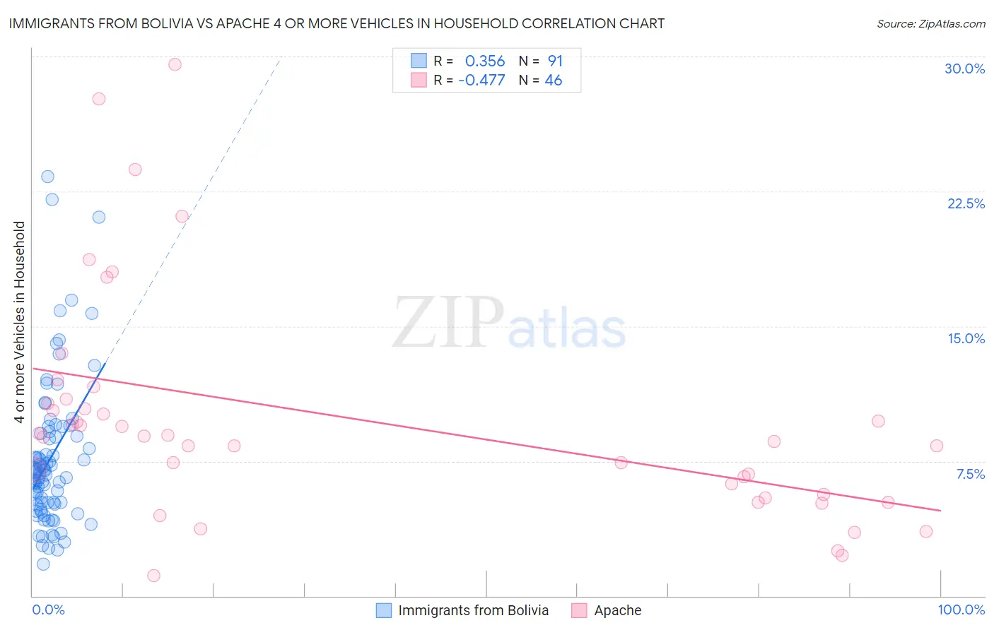 Immigrants from Bolivia vs Apache 4 or more Vehicles in Household