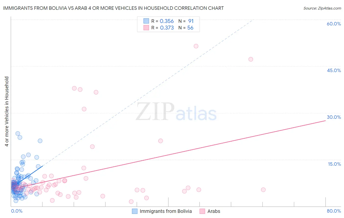 Immigrants from Bolivia vs Arab 4 or more Vehicles in Household