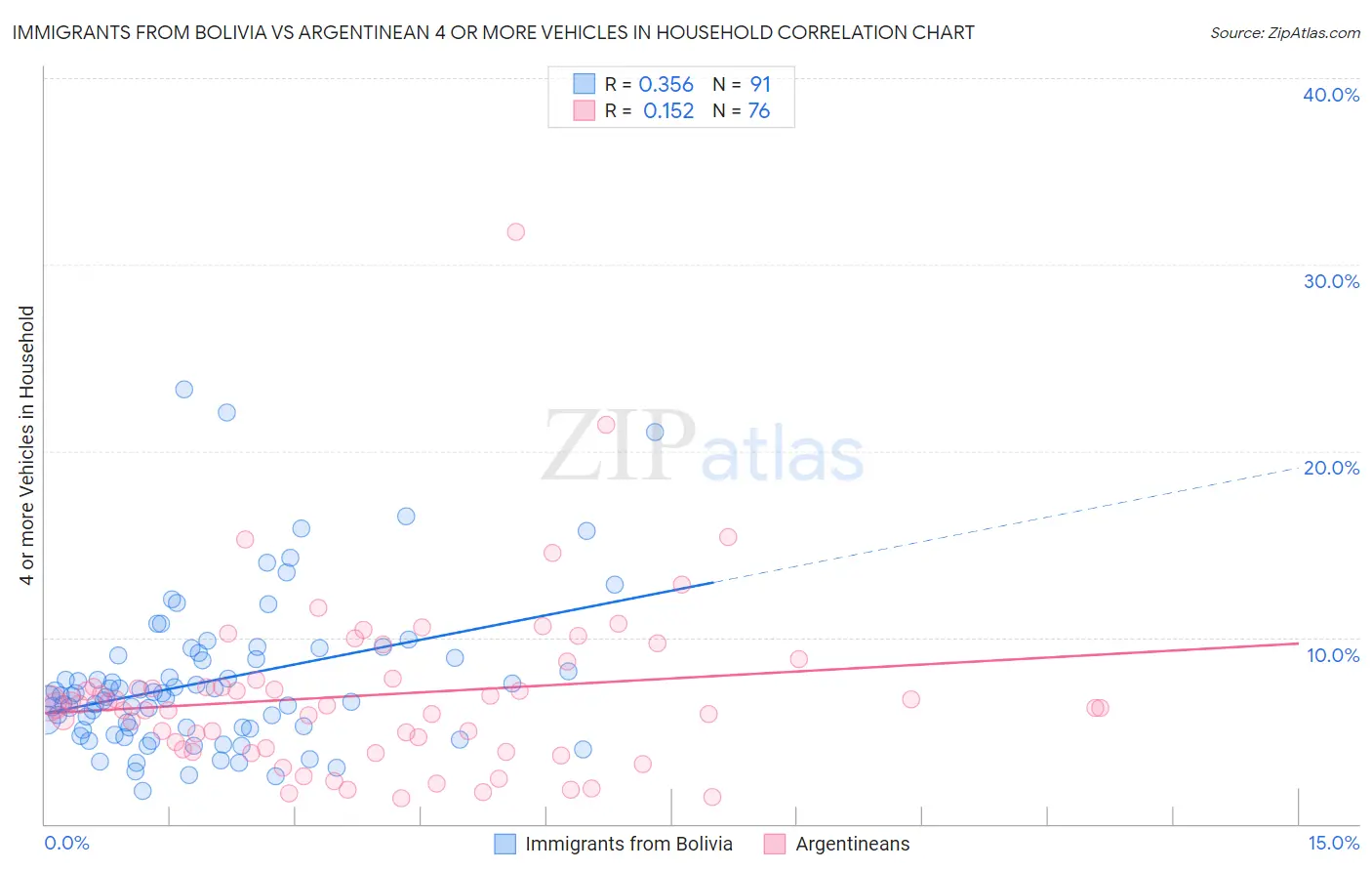 Immigrants from Bolivia vs Argentinean 4 or more Vehicles in Household