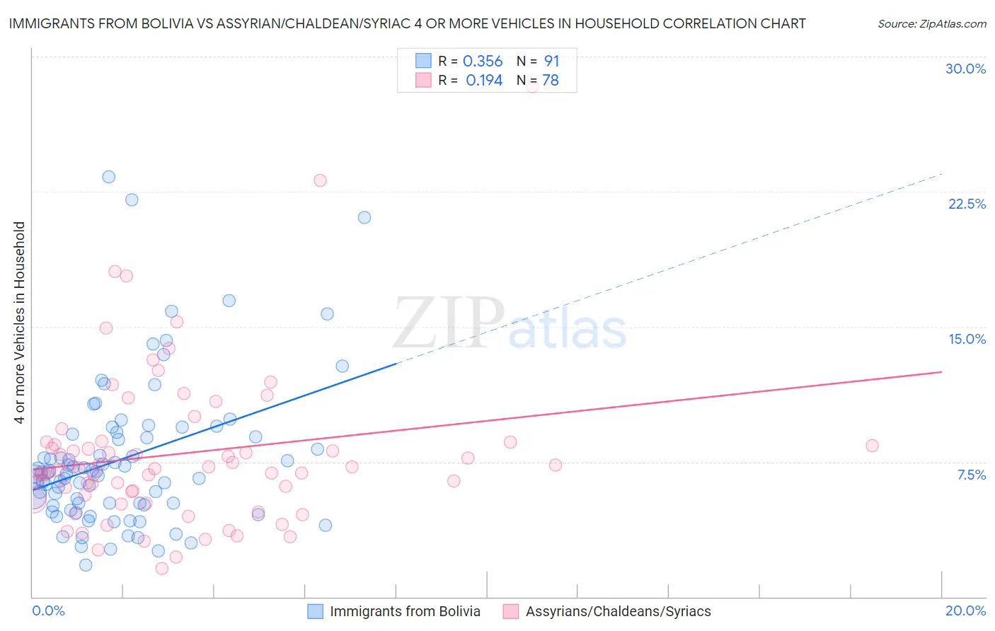 Immigrants from Bolivia vs Assyrian/Chaldean/Syriac 4 or more Vehicles in Household