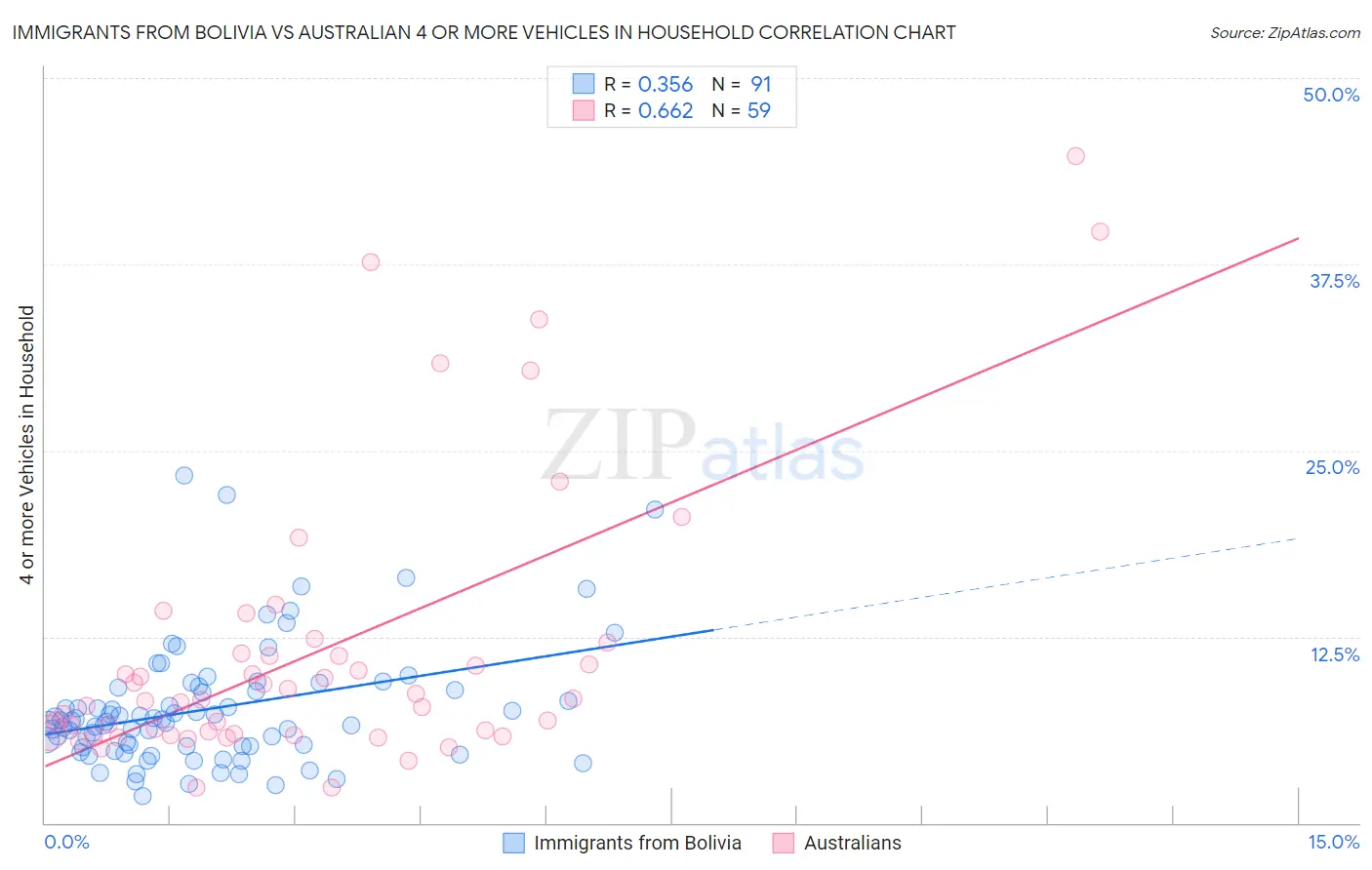 Immigrants from Bolivia vs Australian 4 or more Vehicles in Household