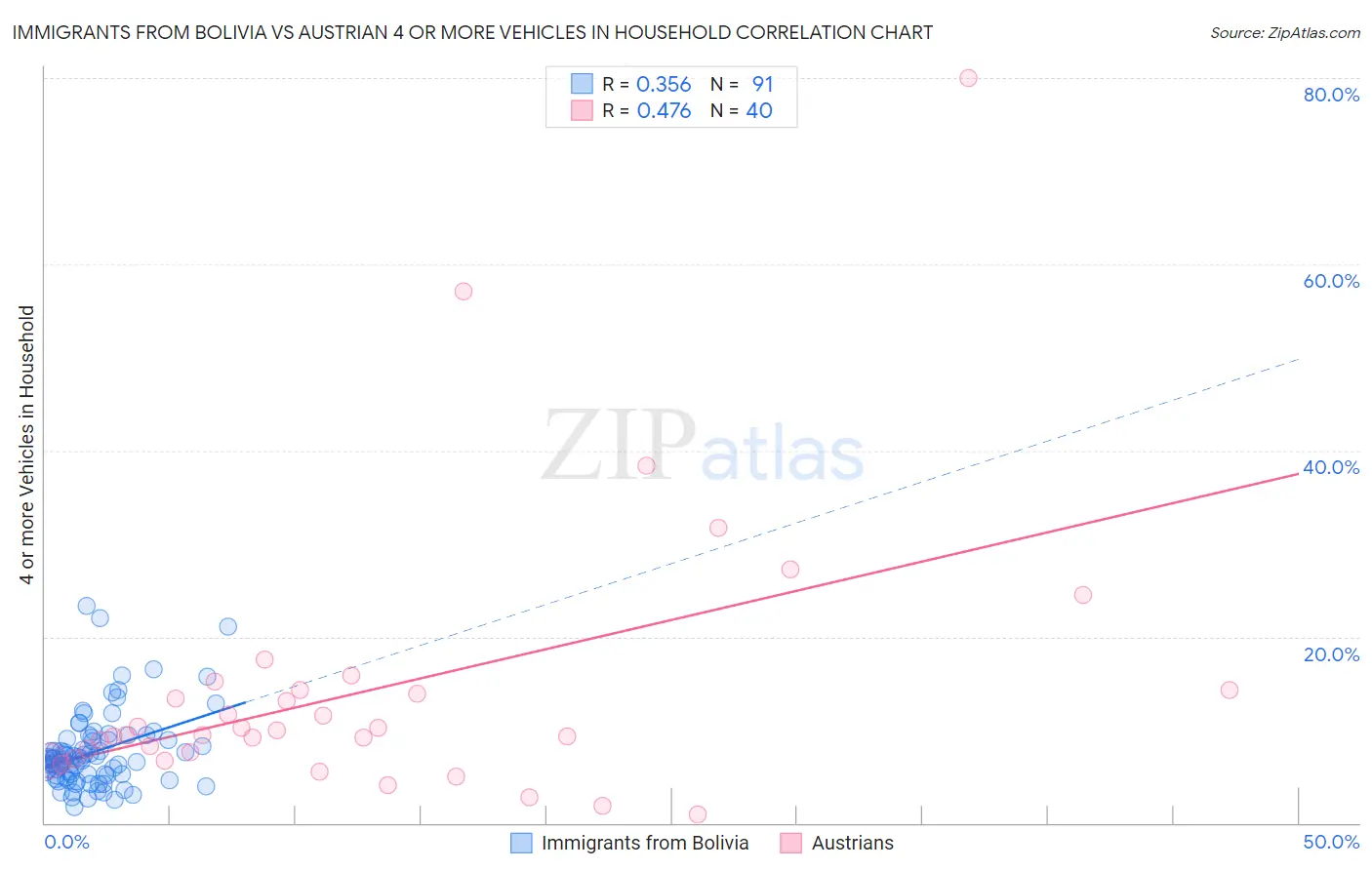 Immigrants from Bolivia vs Austrian 4 or more Vehicles in Household