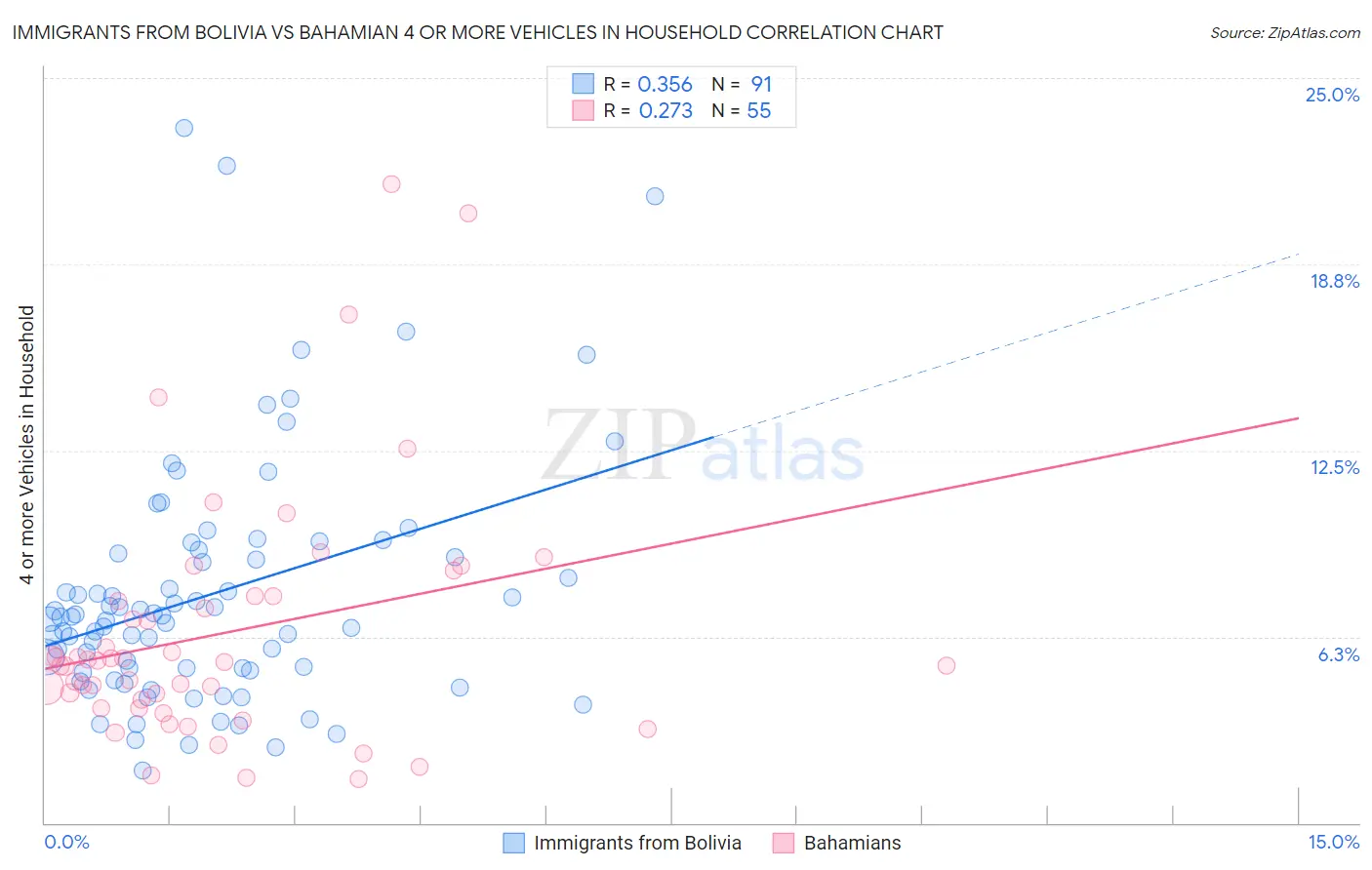 Immigrants from Bolivia vs Bahamian 4 or more Vehicles in Household