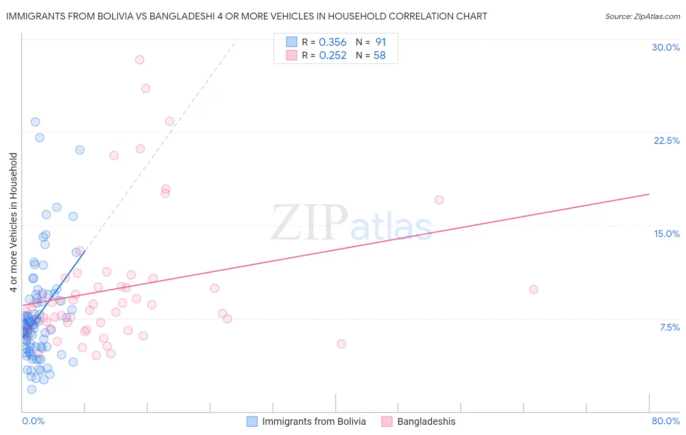 Immigrants from Bolivia vs Bangladeshi 4 or more Vehicles in Household