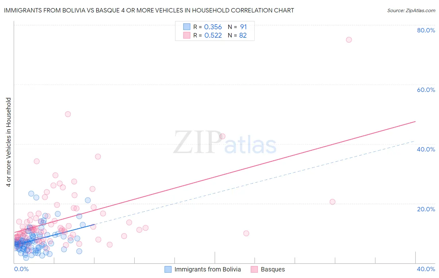 Immigrants from Bolivia vs Basque 4 or more Vehicles in Household