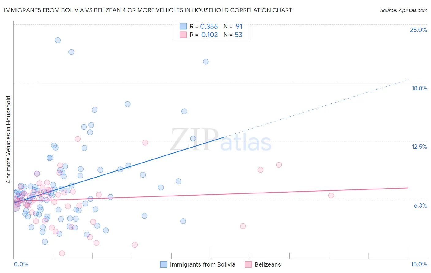 Immigrants from Bolivia vs Belizean 4 or more Vehicles in Household