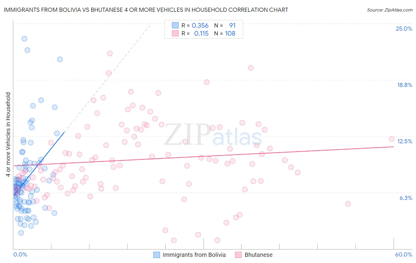 Immigrants from Bolivia vs Bhutanese 4 or more Vehicles in Household