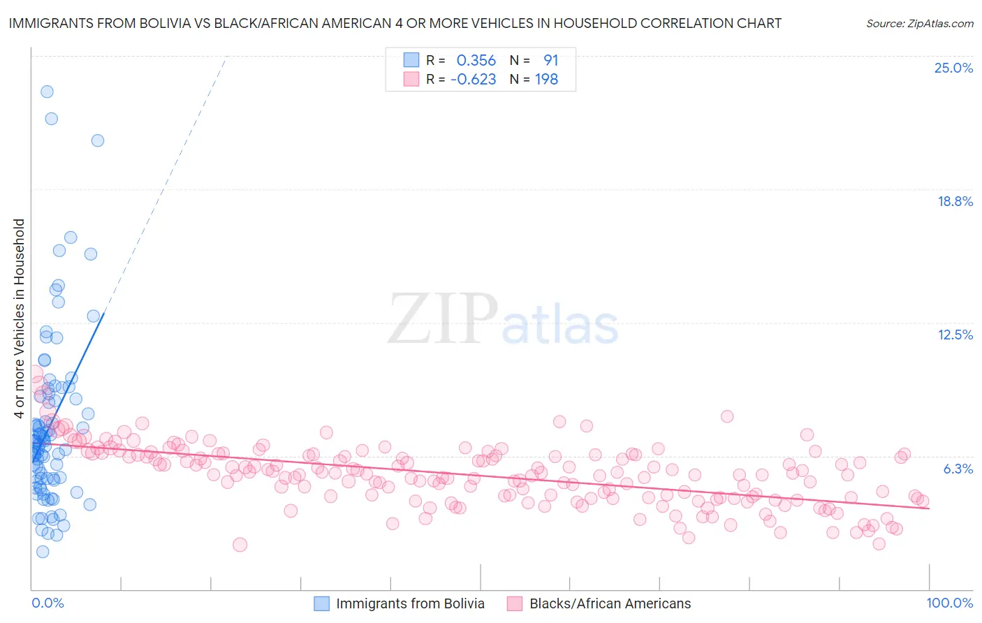 Immigrants from Bolivia vs Black/African American 4 or more Vehicles in Household