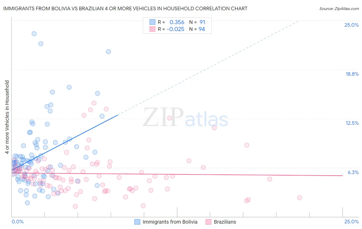 Immigrants from Bolivia vs Brazilian 4 or more Vehicles in Household