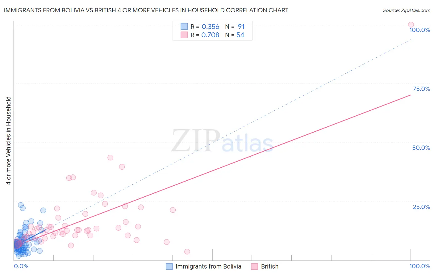 Immigrants from Bolivia vs British 4 or more Vehicles in Household