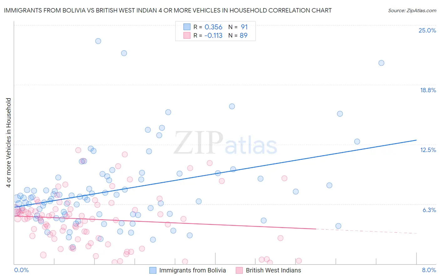 Immigrants from Bolivia vs British West Indian 4 or more Vehicles in Household