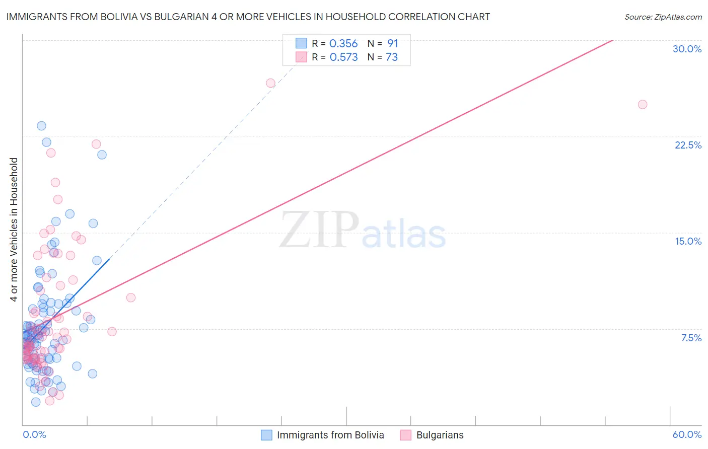 Immigrants from Bolivia vs Bulgarian 4 or more Vehicles in Household