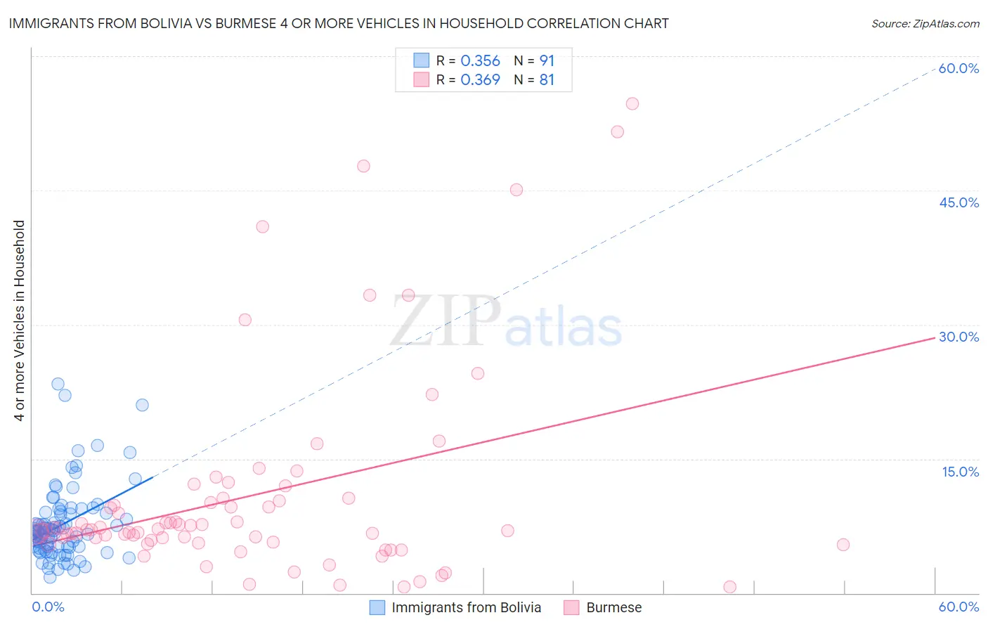 Immigrants from Bolivia vs Burmese 4 or more Vehicles in Household