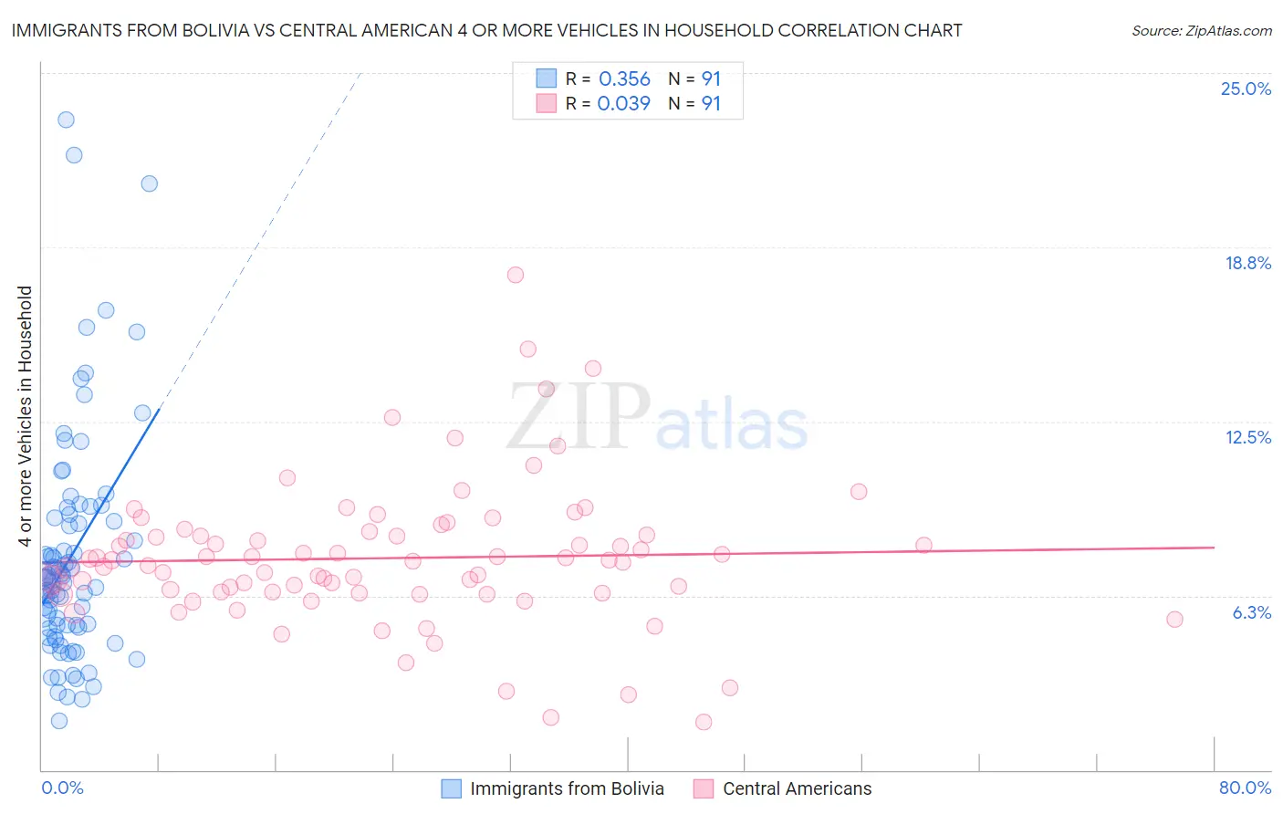 Immigrants from Bolivia vs Central American 4 or more Vehicles in Household