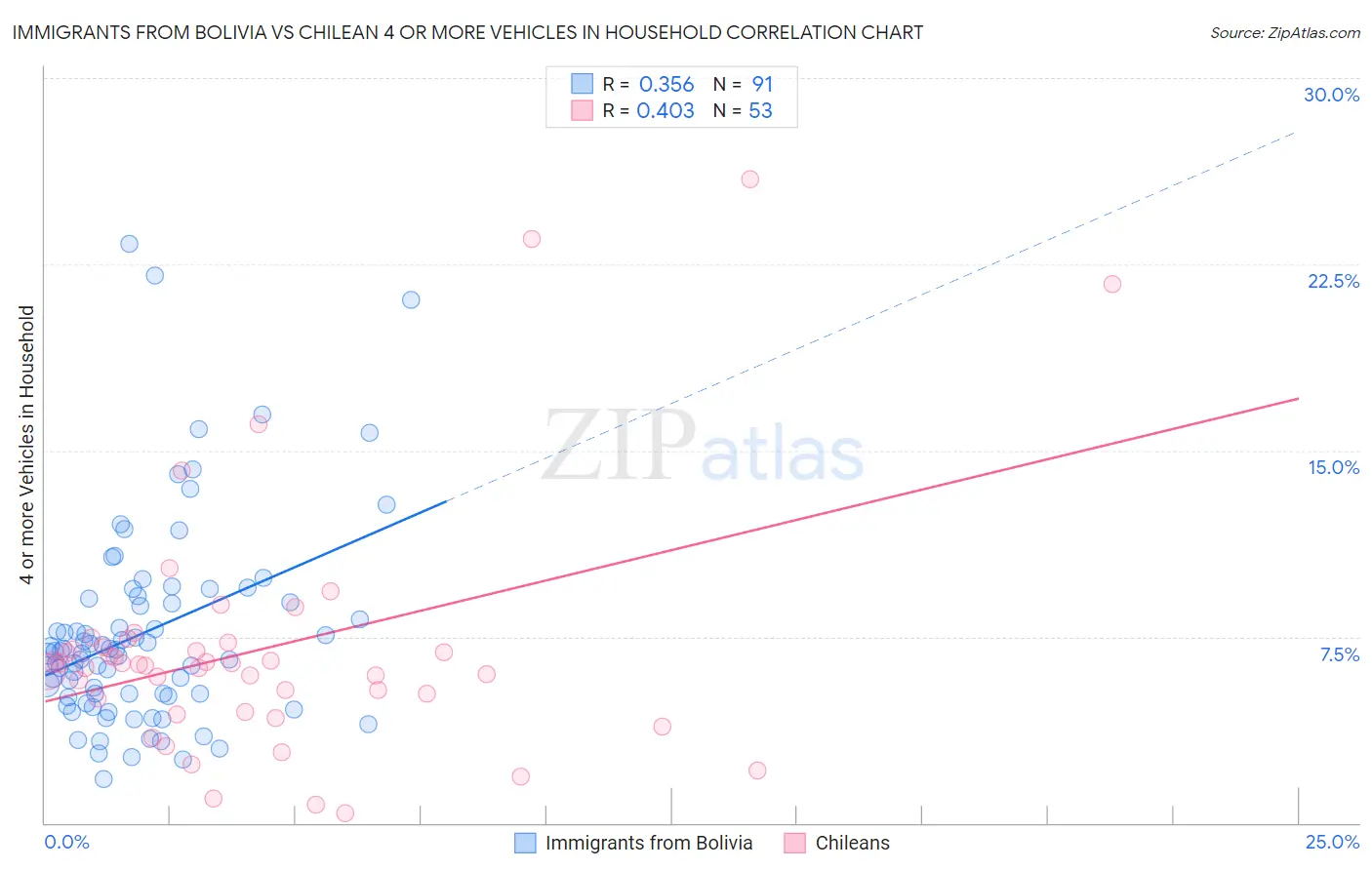 Immigrants from Bolivia vs Chilean 4 or more Vehicles in Household