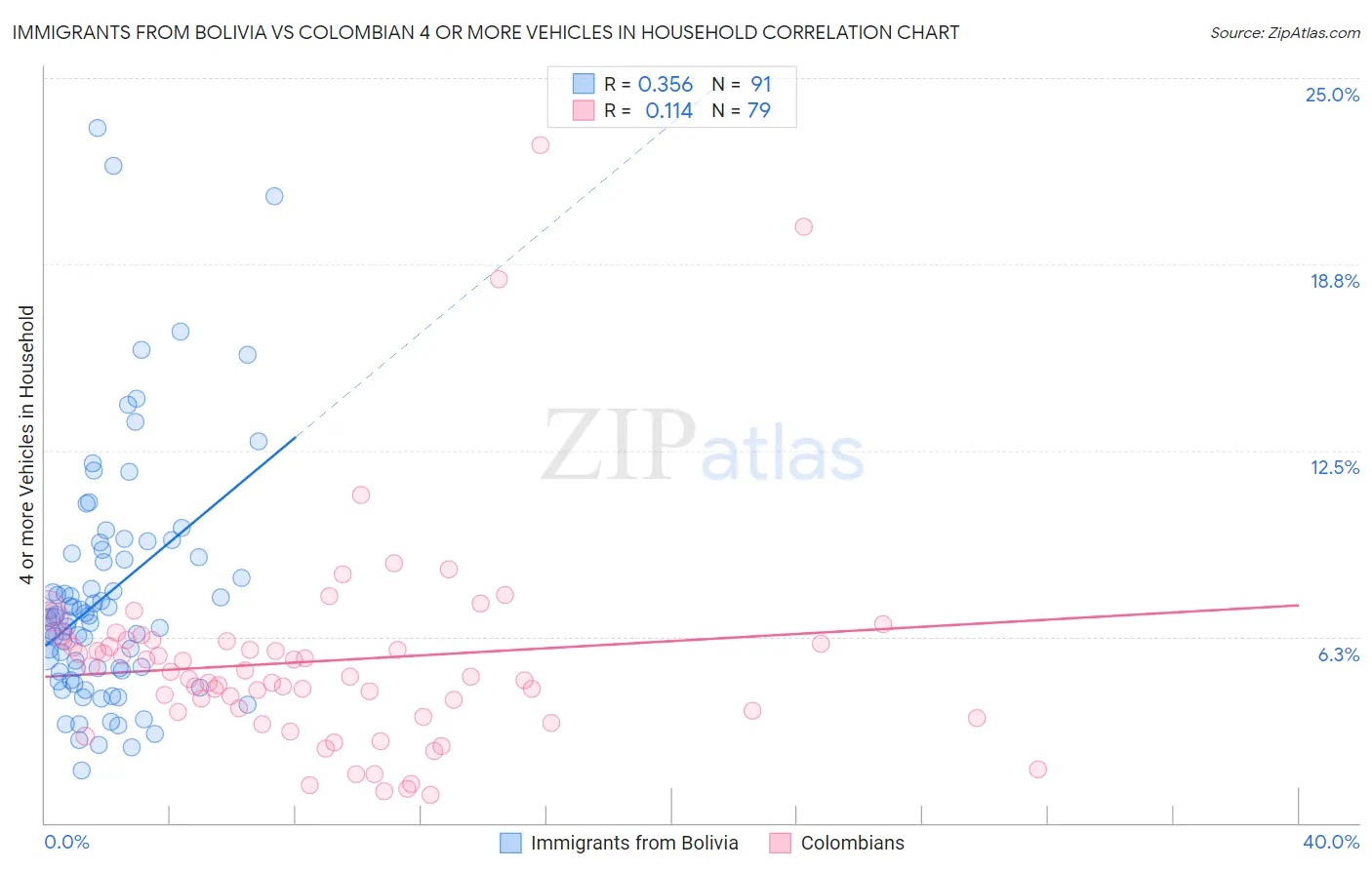 Immigrants from Bolivia vs Colombian 4 or more Vehicles in Household