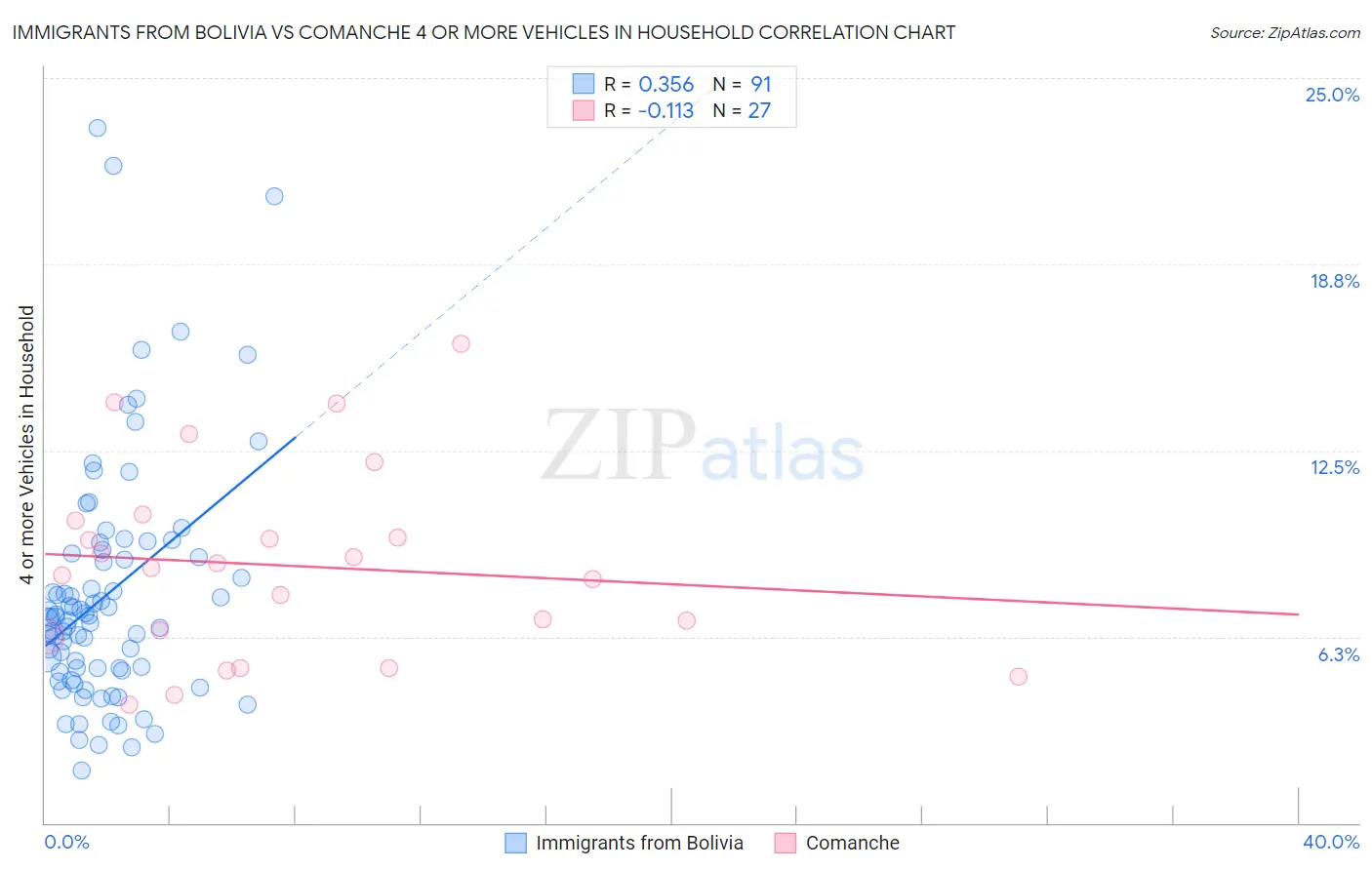 Immigrants from Bolivia vs Comanche 4 or more Vehicles in Household