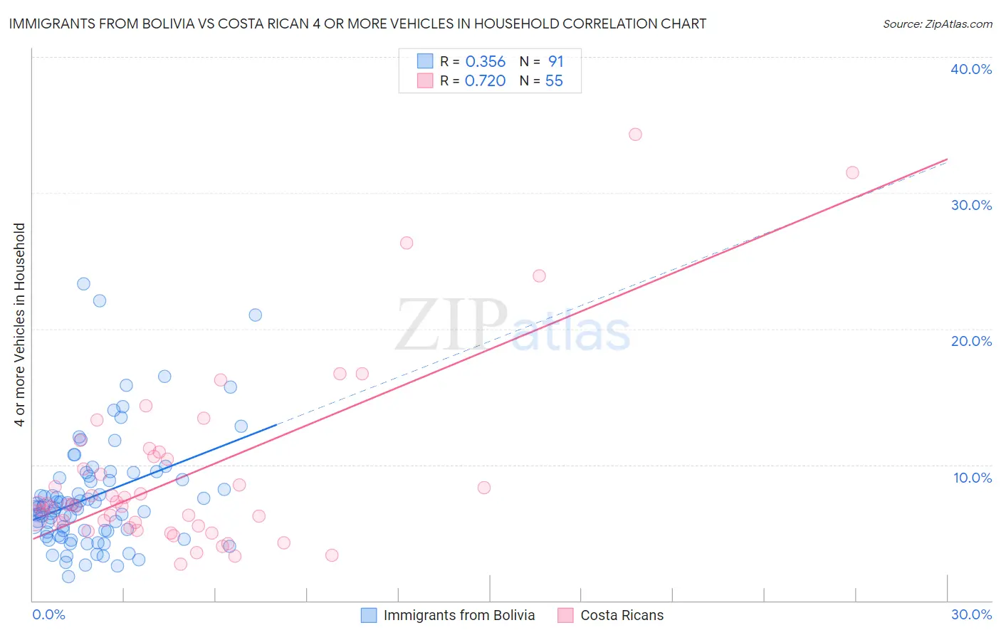 Immigrants from Bolivia vs Costa Rican 4 or more Vehicles in Household