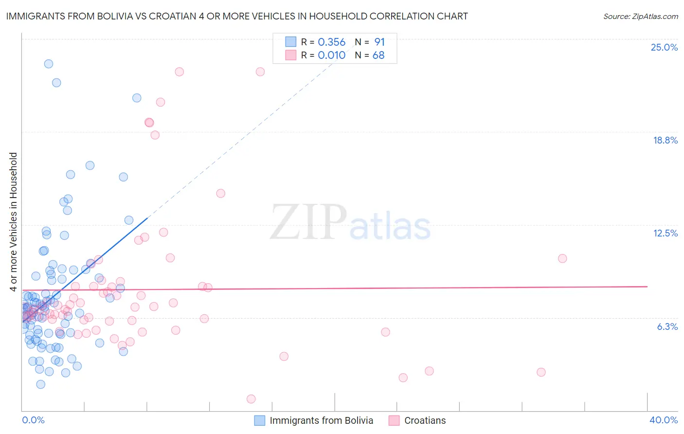 Immigrants from Bolivia vs Croatian 4 or more Vehicles in Household