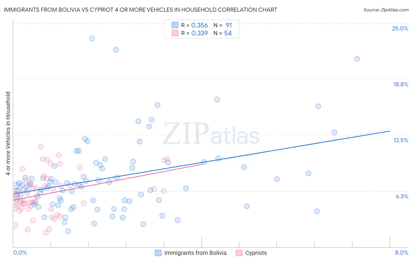 Immigrants from Bolivia vs Cypriot 4 or more Vehicles in Household