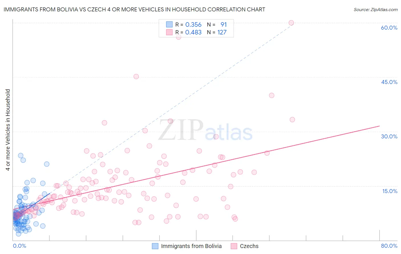 Immigrants from Bolivia vs Czech 4 or more Vehicles in Household