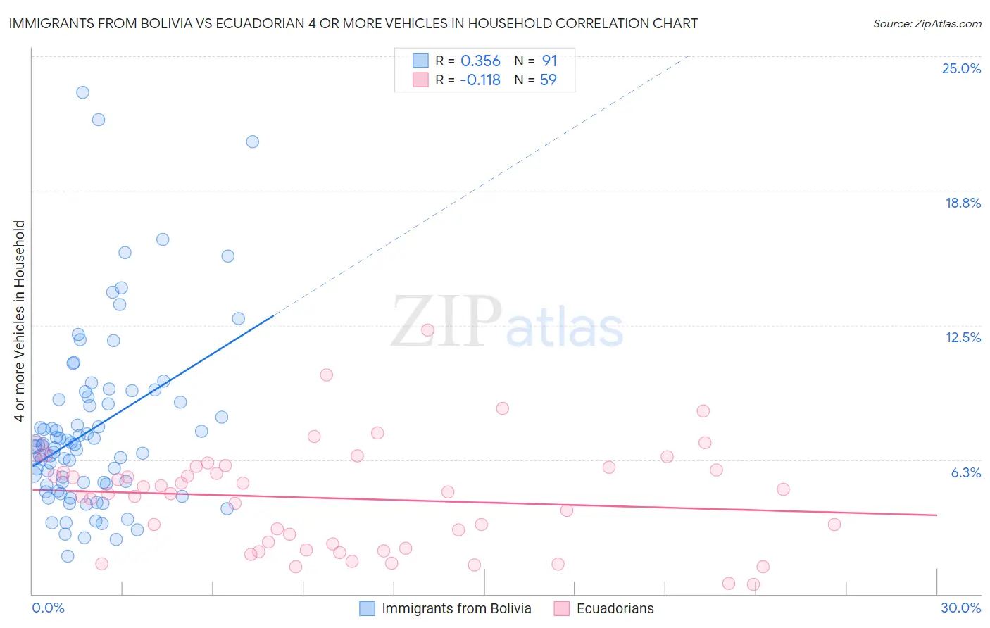 Immigrants from Bolivia vs Ecuadorian 4 or more Vehicles in Household