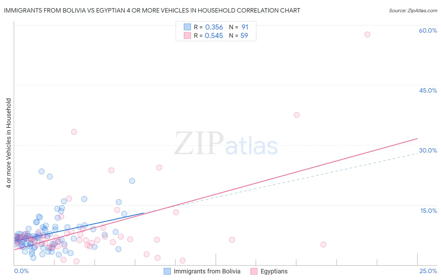 Immigrants from Bolivia vs Egyptian 4 or more Vehicles in Household