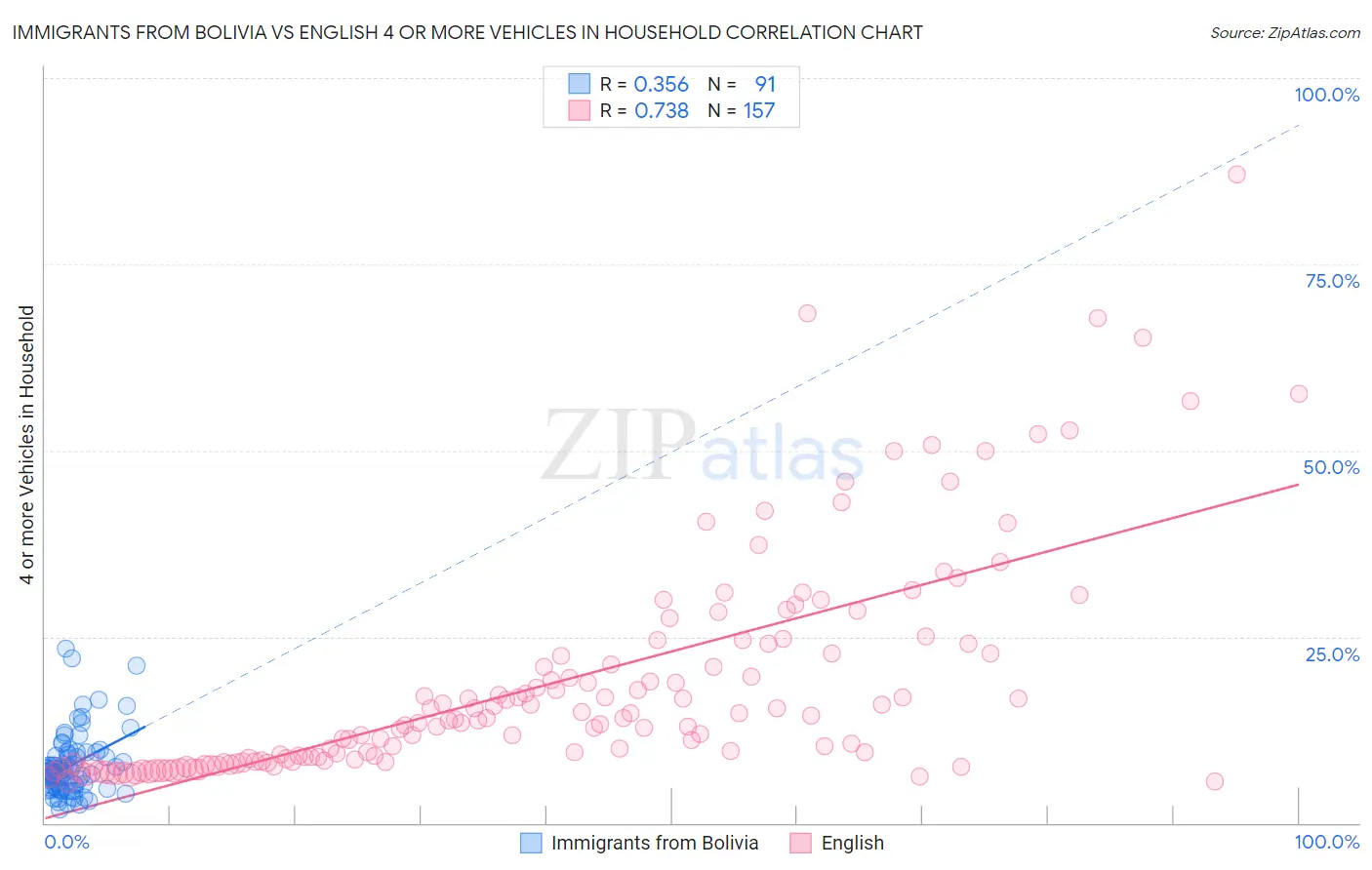 Immigrants from Bolivia vs English 4 or more Vehicles in Household