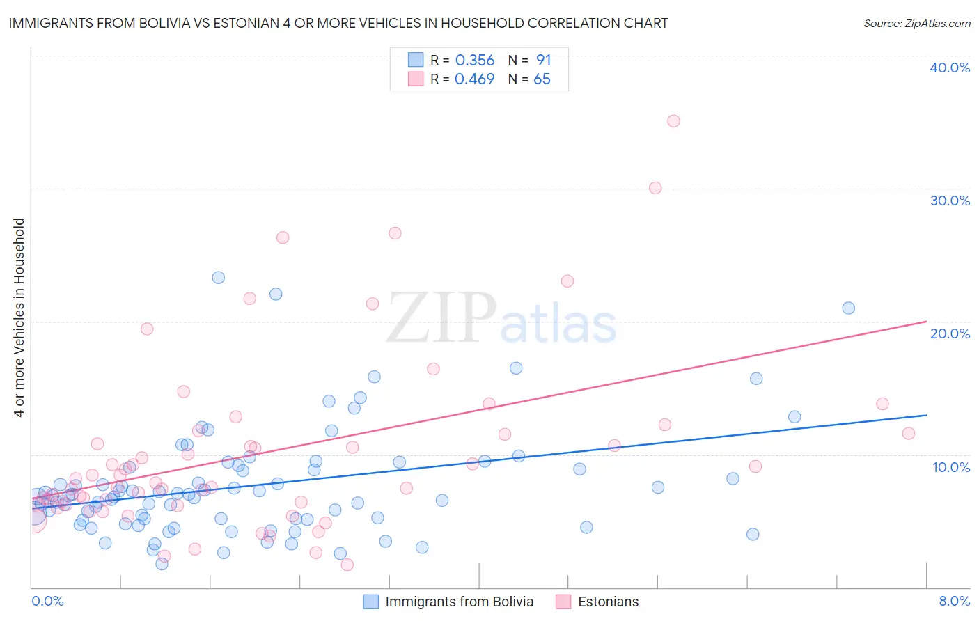 Immigrants from Bolivia vs Estonian 4 or more Vehicles in Household