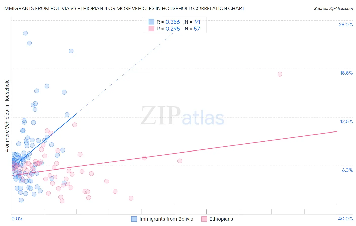 Immigrants from Bolivia vs Ethiopian 4 or more Vehicles in Household