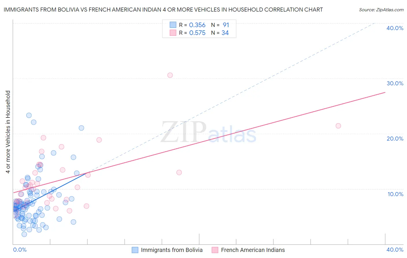 Immigrants from Bolivia vs French American Indian 4 or more Vehicles in Household